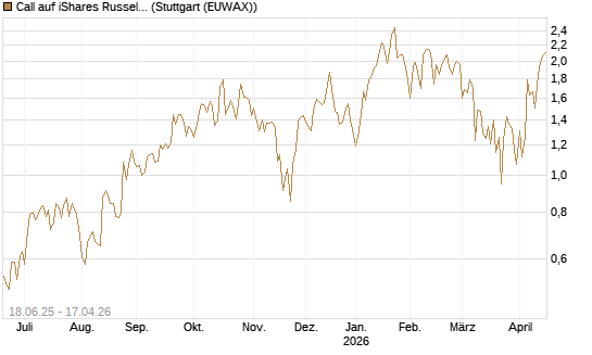 Call auf iShares Russel 2000 ETF [Vontobel] Chart