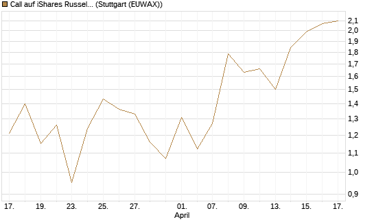 Call auf iShares Russel 2000 ETF [Vontobel] Chart
