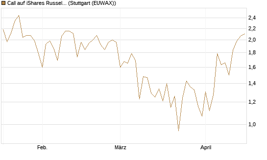Call auf iShares Russel 2000 ETF [Vontobel] Chart