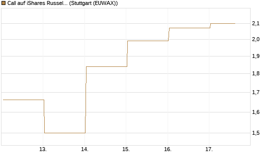 Call auf iShares Russel 2000 ETF [Vontobel] Chart