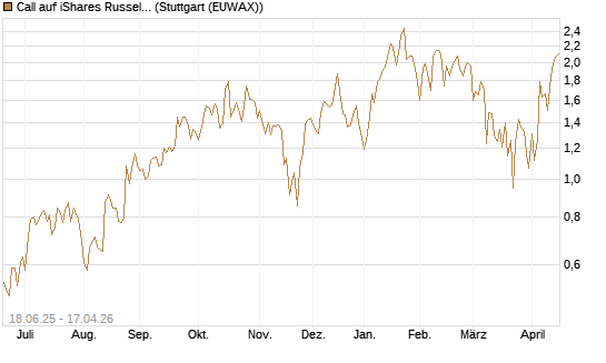 Call auf iShares Russel 2000 ETF [Vontobel] Chart