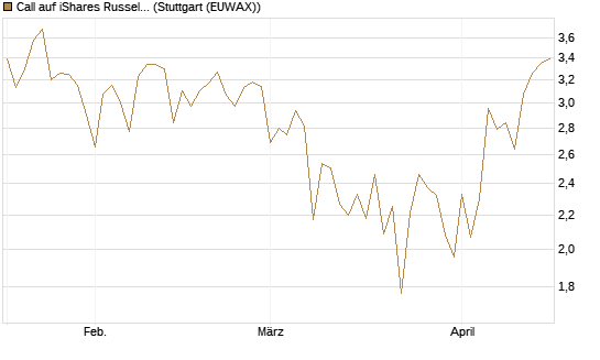 Call auf iShares Russel 2000 ETF [Vontobel] Chart
