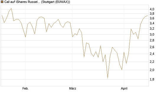 Call auf iShares Russel 2000 ETF [Vontobel] Chart