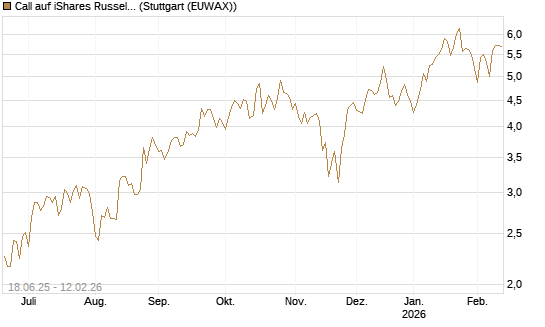Call auf iShares Russel 2000 ETF [Vontobel] Chart