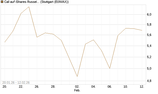 Call auf iShares Russel 2000 ETF [Vontobel] Chart