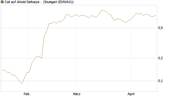 Call auf Ahold Delhaize [Société Générale Effekten GmbH] Chart