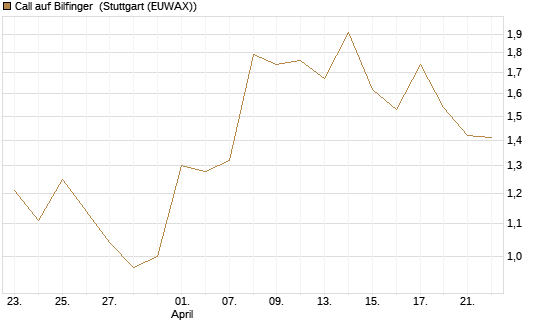 Call auf Bilfinger [BNP Paribas Emissions- und Handelsges.] Chart