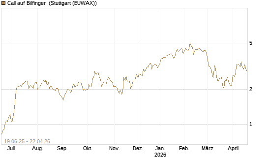 Call auf Bilfinger [BNP Paribas Emissions- und Handelsges.] Chart