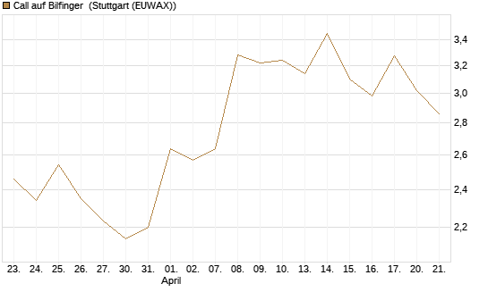 Call auf Bilfinger [BNP Paribas Emissions- und Handelsges.] Chart