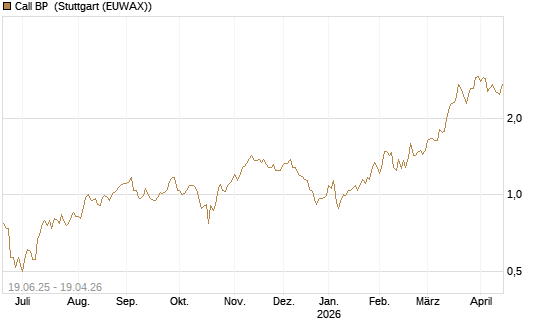 Call BP [BNP Paribas Emissions- und Handelsges.] Chart