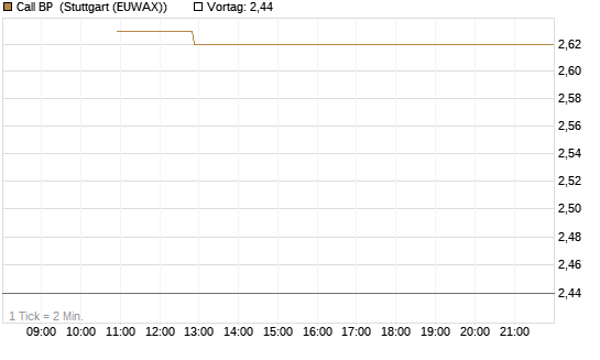 Call BP [BNP Paribas Emissions- und Handelsges.] Chart