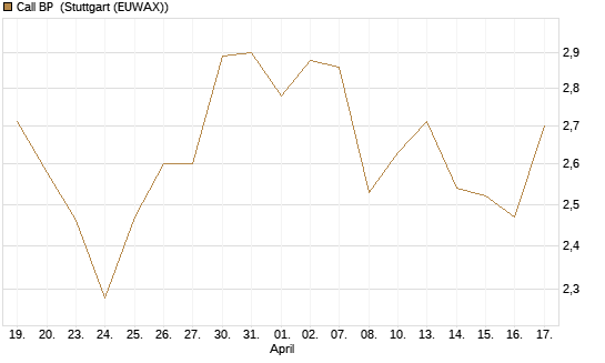 Call BP [BNP Paribas Emissions- und Handelsges.] Chart