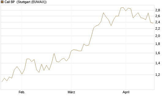 Call BP [BNP Paribas Emissions- und Handelsges.] Chart