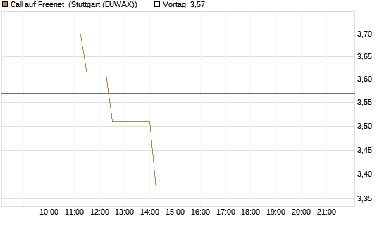 Call auf Freenet [BNP Paribas Emissions- und Handelsges.] Chart