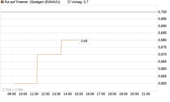 Put auf Freenet [BNP Paribas Emissions- und Handelsges.] Chart