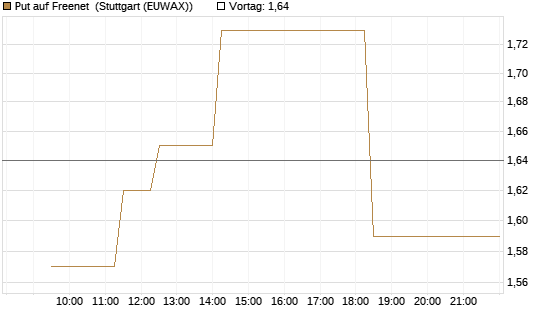 Put auf Freenet [BNP Paribas Emissions- und Handelsges.] Chart