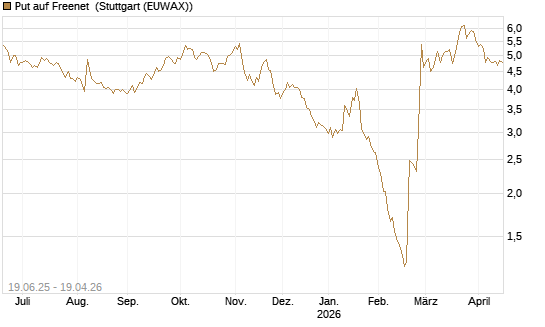 Put auf Freenet [BNP Paribas Emissions- und Handelsges.] Chart