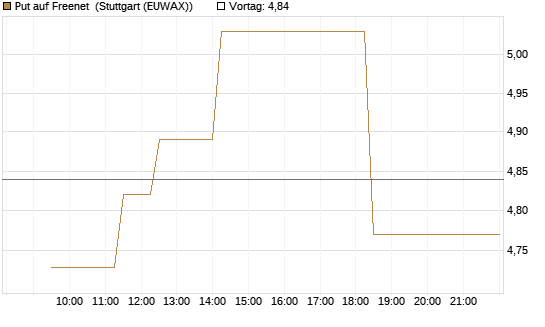 Put auf Freenet [BNP Paribas Emissions- und Handelsges.] Chart