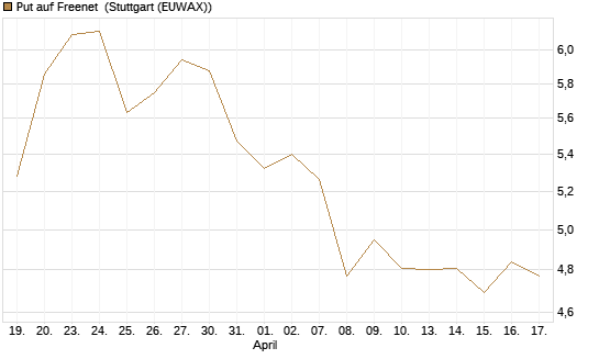 Put auf Freenet [BNP Paribas Emissions- und Handelsges.] Chart