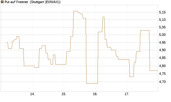 Put auf Freenet [BNP Paribas Emissions- und Handelsges.] Chart