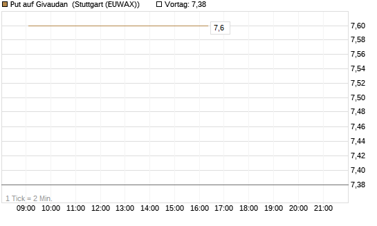 Put auf Givaudan [BNP Paribas Emissions- und Handelsges.] Chart
