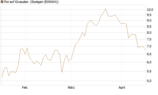 Put auf Givaudan [BNP Paribas Emissions- und Handelsges.] Chart