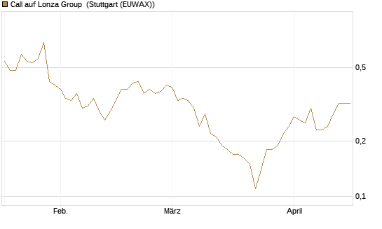 Call auf Lonza Group [BNP Paribas Emissions- und Handelsges.] Chart