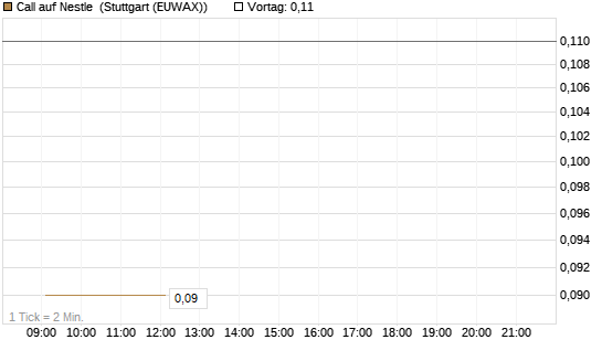 Call auf Nestle [BNP Paribas Emissions- und Handelsges.] Chart