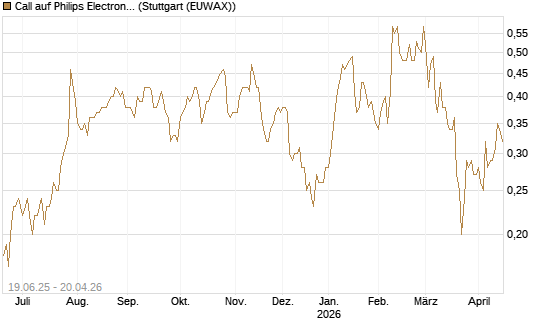 Call auf Philips Electronics [BNP Paribas Emissions- und Handelsges.] Chart