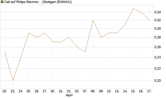 Call auf Philips Electronics [BNP Paribas Emissions- und Handelsges.] Chart