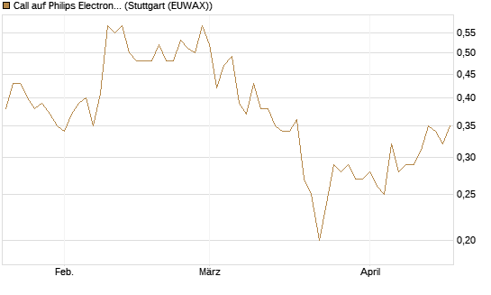 Call auf Philips Electronics [BNP Paribas Emissions- und Handelsges.] Chart