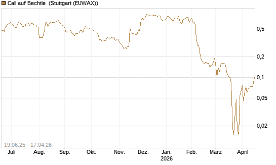 Call auf Bechtle [BNP Paribas Emissions- und Handelsges.] Chart
