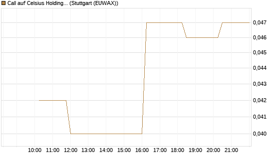 Call auf Celsius Holdings [Morgan Stanley & Co. Int. plc] Chart