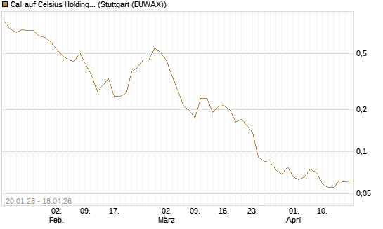 Call auf Celsius Holdings [Morgan Stanley & Co. Int. plc] Chart