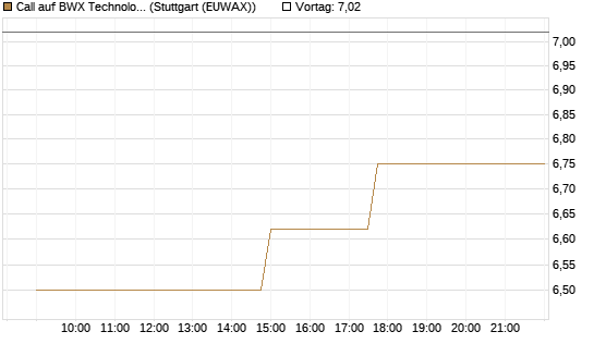 Call auf BWX Technologies Inc. [Morgan Stanley & Co. Int. plc] Chart