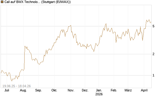 Call auf BWX Technologies Inc. [Morgan Stanley & Co. Int. plc] Chart