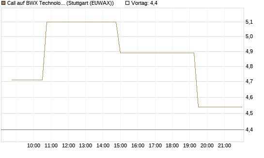 Call auf BWX Technologies Inc. [Morgan Stanley & Co. Int. plc] Chart