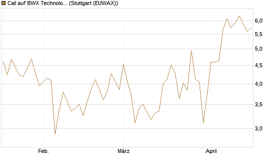 Call auf BWX Technologies Inc. [Morgan Stanley & Co. Int. plc] Chart