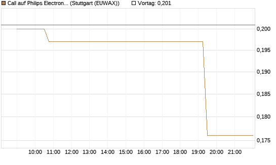 Call auf Philips Electronics [Morgan Stanley & Co. Int. plc] Chart