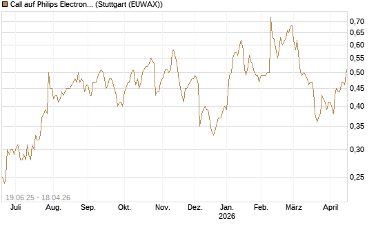 Call auf Philips Electronics [Morgan Stanley & Co. Int. plc] Chart