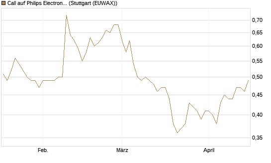 Call auf Philips Electronics [Morgan Stanley & Co. Int. plc] Chart