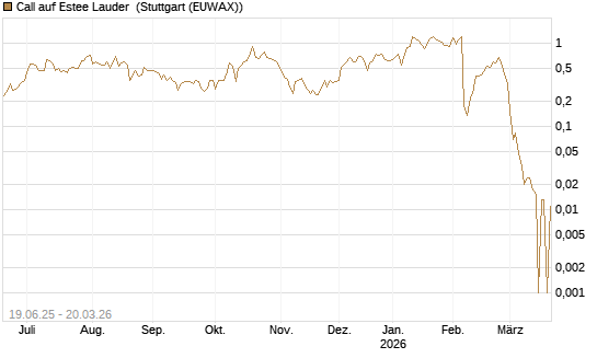 Call auf Estee Lauder [Morgan Stanley & Co. Int. plc] Chart