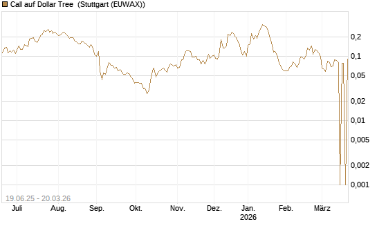 Call auf Dollar Tree [Morgan Stanley & Co. Int. plc] Chart