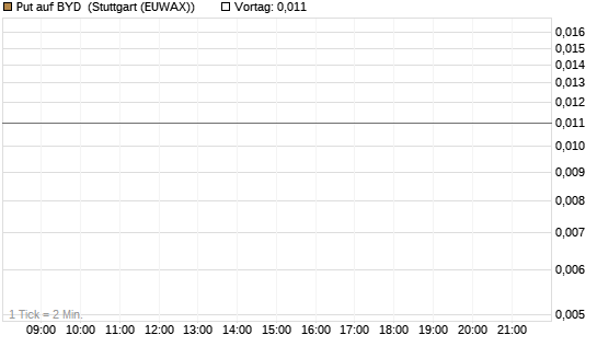 Put auf BYD [Morgan Stanley & Co. Int. plc] Chart