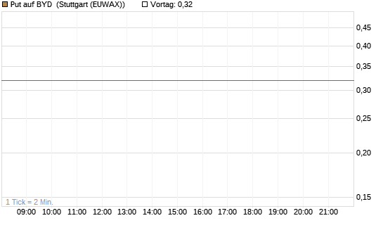 Put auf BYD [Morgan Stanley & Co. Int. plc] Chart