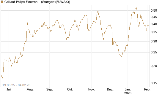 Call auf Philips Electronics [Morgan Stanley & Co. Int. plc] Chart
