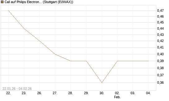 Call auf Philips Electronics [Morgan Stanley & Co. Int. plc] Chart