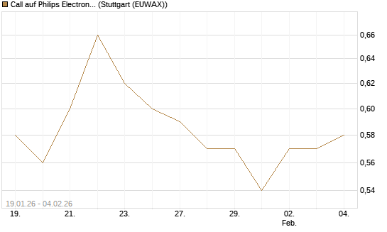 Call auf Philips Electronics [Morgan Stanley & Co. Int. plc] Chart
