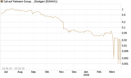 Call auf Fielmann Group [Morgan Stanley & Co. Int. plc] Chart
