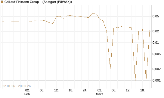 Call auf Fielmann Group [Morgan Stanley & Co. Int. plc] Chart